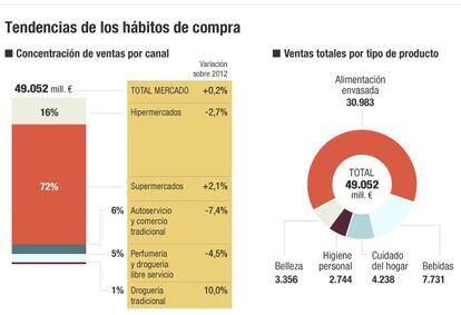 Tendencias de los hábitos de consumo