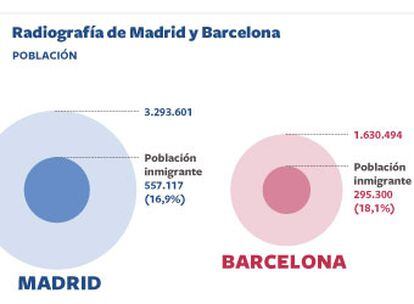 Comparativa entre las dos ciudades, desde población a aeropuertos, hoteles, transporte, ocio, deportes...