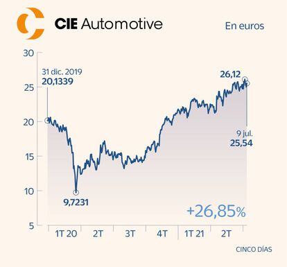 CIE Automotive en Bolsa a julio de 2021