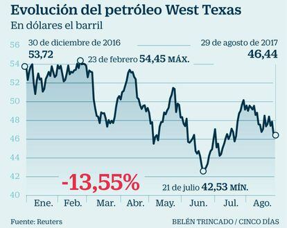 Evolución del petróleo Wext Texas