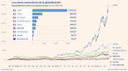 Vencedores de la globalización Francia Gráfico