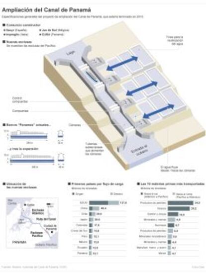 Ampliación del canal de Panamá