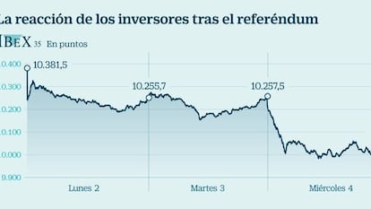 Ibex: Los inversores ven alejarse la declaración de independencia y el Ibex rebota un 2,5%