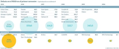 Estrenos bursátiles en el MAB en el primer semestre