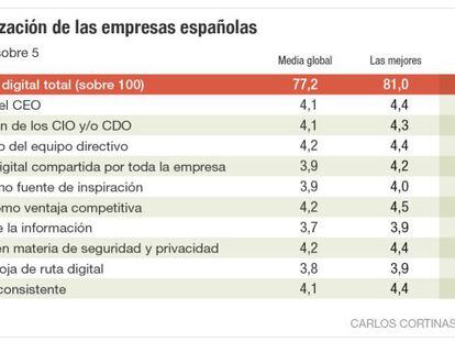Las empresas españolas, por debajo del nivel de las europeas en digitalización