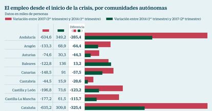 Empleo por comunidades