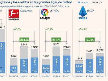 La española es la gran liga donde más subieron los sueldos en la última década