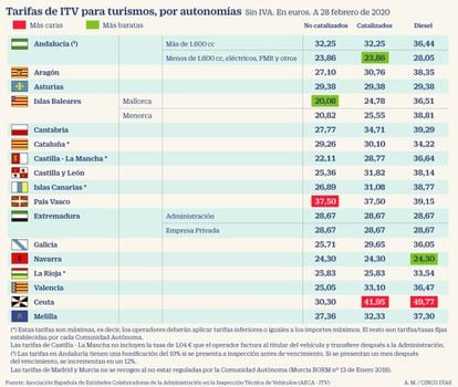 Tarifas de ITV para turismos en 2020