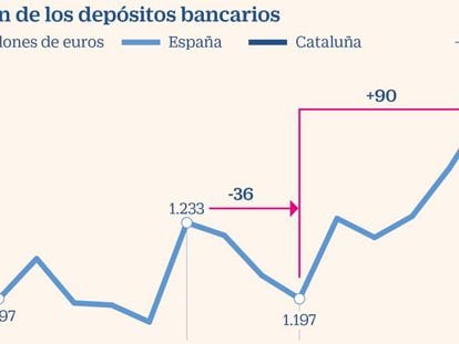 Cataluña recupera más de la mitad de los depósitos fugados tras el 1-O