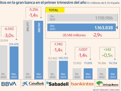 Los grandes bancos pierden 35.000 millones en depósitos en tres meses