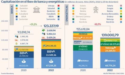 Capitalización en el Ibex de banca y energéticas