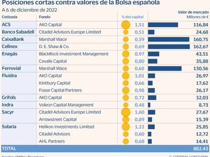 Posiciones cortas contra valores de la Bolsa española