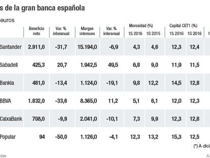 Cómo ha sido el primer semestre de la banca española