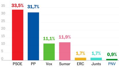 El CIS da ganador al PSOE si se repitieran las elecciones, con 1,8 puntos de ventaja sobre el PP
