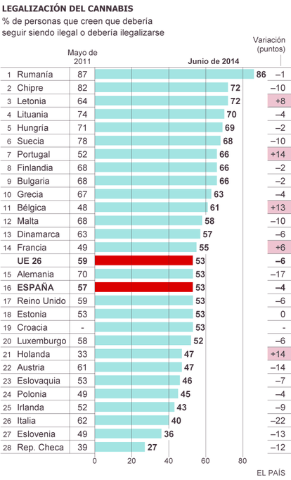 Fuente: Eurobarómetro.