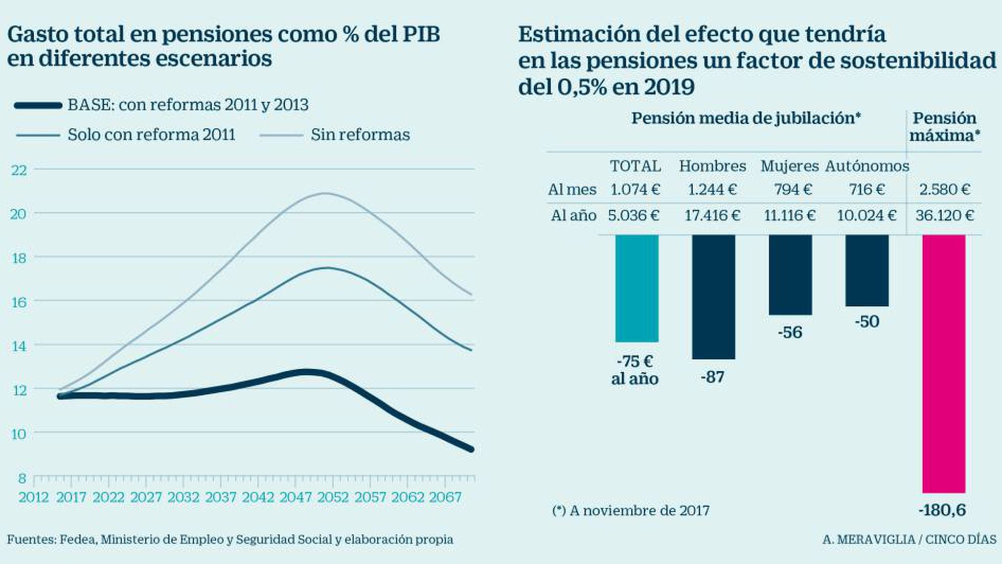 ajustar siguiente Víctor El recorte de las nuevas pensiones en 2019 será del 0,5%, unos 75 euros  menos al año | Economía nacional e internacional | Cinco Días