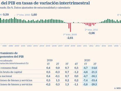 El INE suaviza la caída del PIB hasta junio pero certifica una recesión inédita