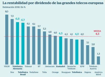 La rentabilidad por dividendo de las grandes telecos europeas