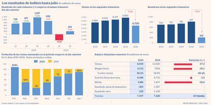 Inditex