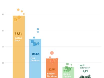 Encuestas sobre las elecciones presidenciales en Colombia.