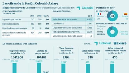 Colonial lanza una opa por el 100% de Axiare valorada en 1.462 millones