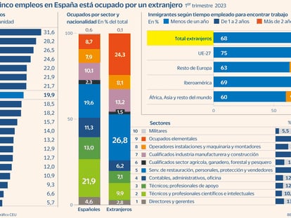 Los trabajadores extranjeros copan el 77% del empleo creado en el último año