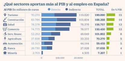 ¿Qué sectores aportan más al PIB y al empleo en España?