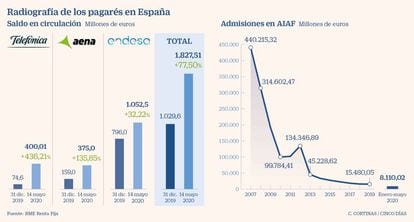 Radiografía de los pagarés en España