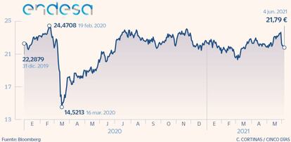 Endesa