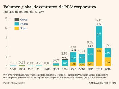 El gran consumo español se apunta a los PPA