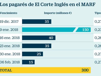 Los pagarés de El Corte Inglés en el MARF