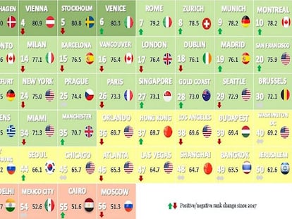 Rànquing de les ciutats amb més bona reputació del món.