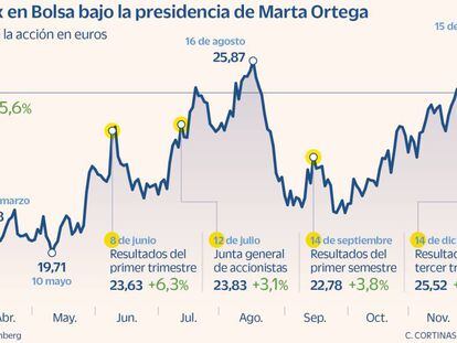 La Inditex de Ortega y García Maceiras convence al mercado: sube un 25% desde abril
