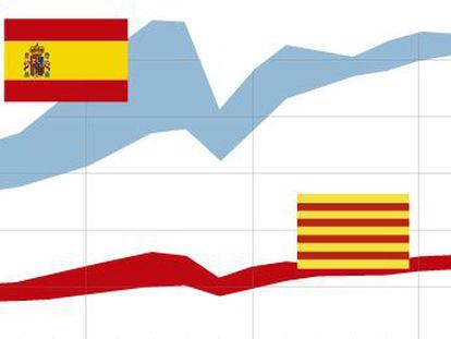 La tensión política no se refleja en los mercados, que confían en la ósmosis de Cataluña con el resto de España
