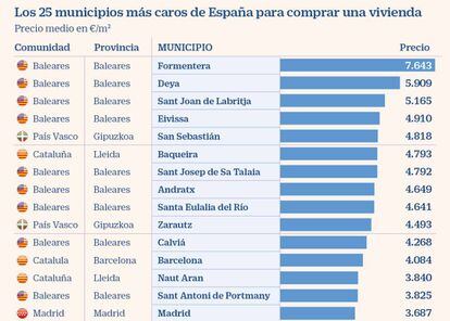 Los 25 municipios más caros de España para comprar una vivienda