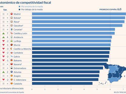 La carrera por bajar los impuestos mantiene a Madrid como la mejor región en competitividad