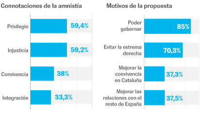 Un 60% de los españoles considera que la amnistía es injusta y un privilegio