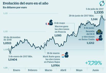 Evolución del euro en el año