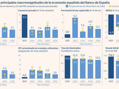 El Banco de España descarta una recesión técnica pero la inflación no bajará del 2% hasta 2025