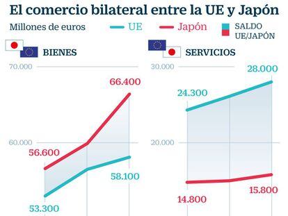 La UE cierra con Japón el mayor pacto comercial de su historia
