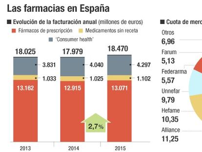 Las ventas en las farmacias vuelven a crecer tras cinco años de caídas