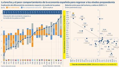 Economía española Niveles prepandemia Gráfico