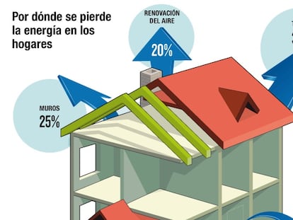 Rehabilitar viviendas para gastar menos en energía y en sanidad