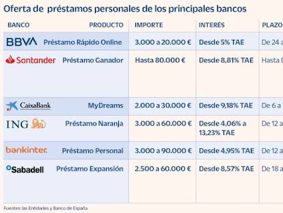 Préstamos personales