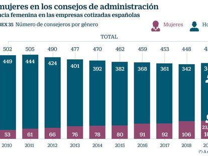 El porcentaje de consejeras se estanca en 2019