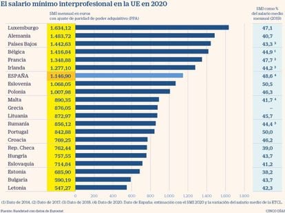 El salario mínimo interprofesional en la UE en 2020