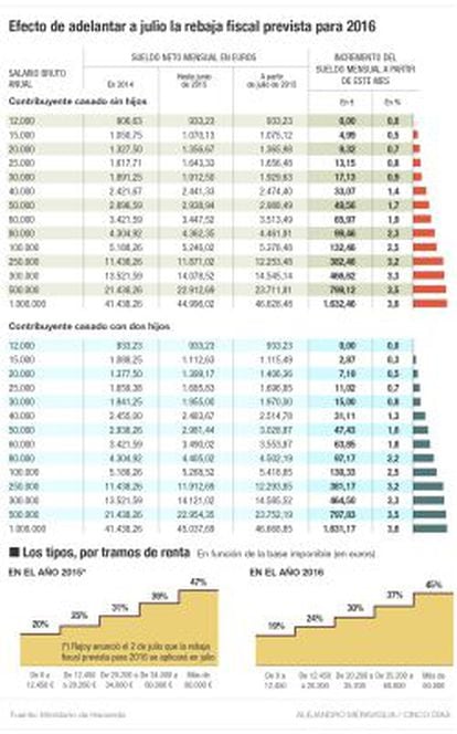 Efectos de adelantar la rebaja fiscal