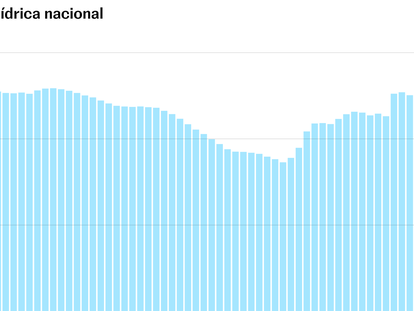 Subidón en los embalses: las reservas crecen 5,3 puntos en solo una semana y parte del sur peninsular comienza a ver la luz