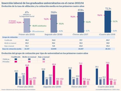 Los titulados que encuentran trabajo cobran 21.500 euros al año de graduarse