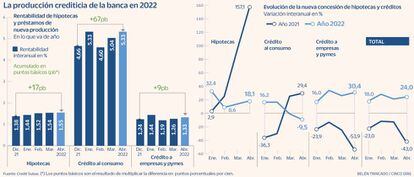 La producción crediticia de la banca en 2022